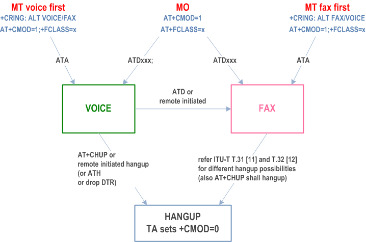 Reproduction of 3GPP TS 27.007, Fig. 6: Alternating voice and fax call