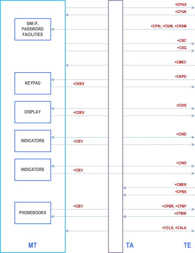 Reproduction of 3GPP TS 27.007, Fig. 7: Mobile termination control and status commands
