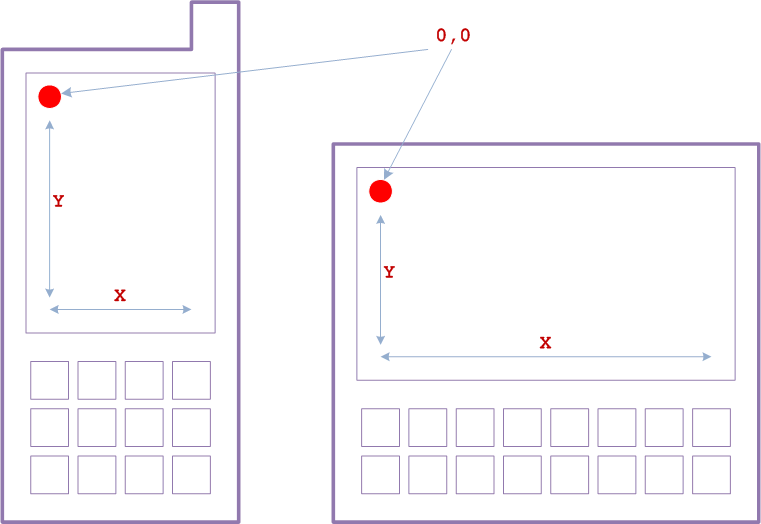 Copy of original 3GPP image for 3GPP TS 27.007, Fig. 8.52-1: ME screen outline