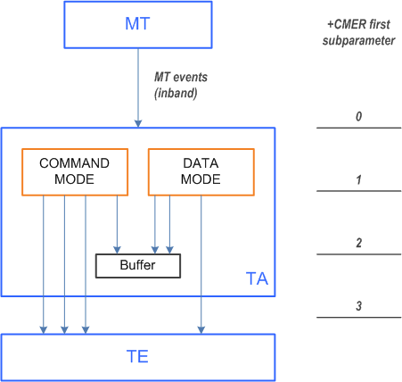 Reproduction of 3GPP TS 27.007, Fig. 8: Mobile termination event reporting