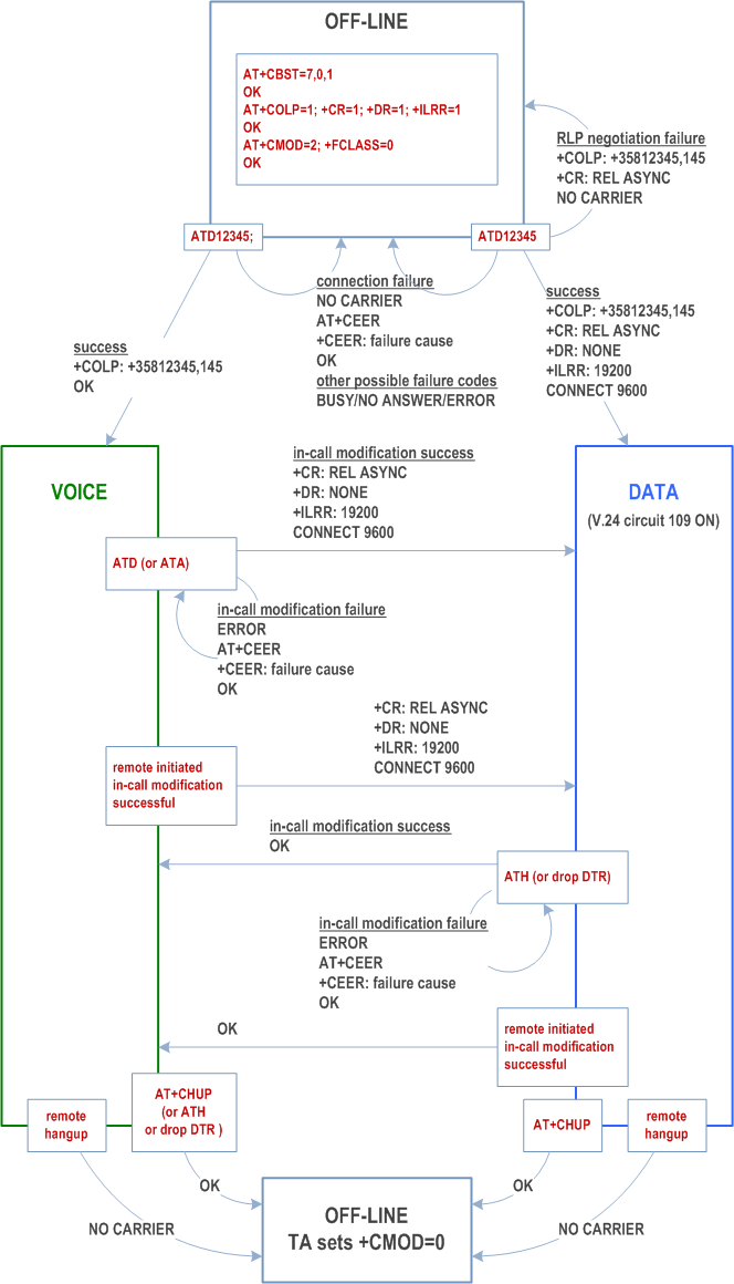 Copy of original 3GPP image for 3GPP TS 27.007, Fig. E.1: MO BS 61 call