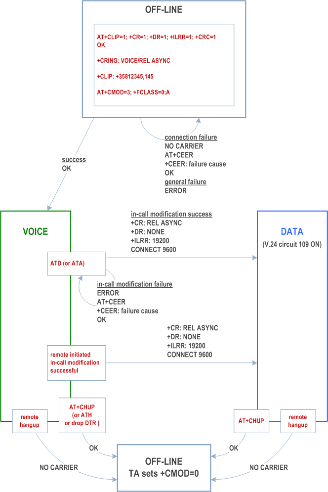 Copy of original 3GPP image for 3GPP TS 27.007, Fig. F.1: MT BS 81 call