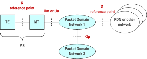 Reproduction of 3GPP TS 27.060, Fig. 1: Packet Domain Access Interfaces and Reference Points