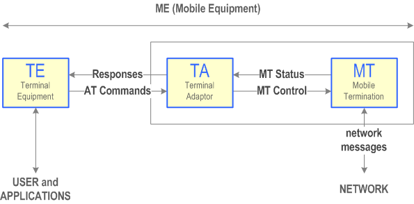 Reproduction of 3GPP TS 27.901, Figure 1: The 3GPP terminal model