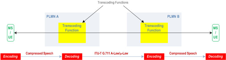 Reproduction of 3GPP TS 28.062, Fig. 4.1-1: Typical Speech Codec Tandem Operation