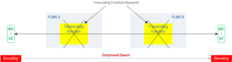 Reproduction of 3GPP TS 28.062, Fig. 4.1-2: Tandem Free Operation of Speech Codec