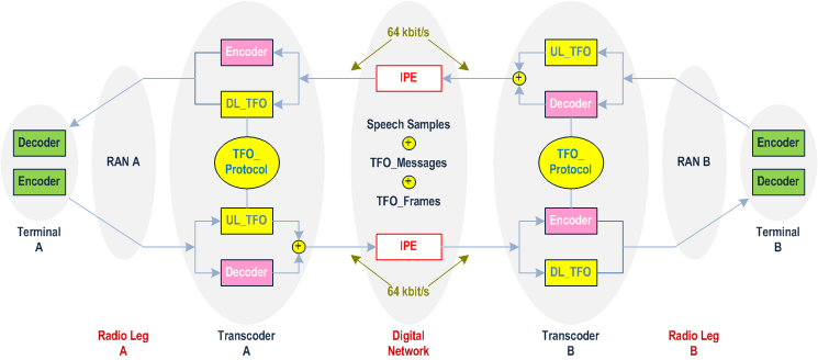 Reproduction of 3GPP TS 28.062, Fig. 4.2.1-1: Functional Entities Handling Tandem Free Operation
