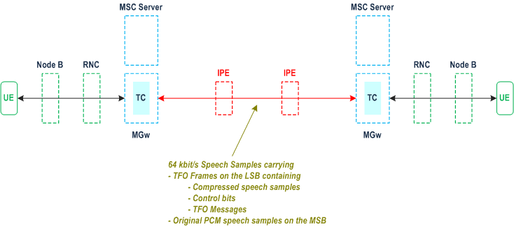 Reproduction of 3GPP TS 28.062, Fig. 4.2.1-3: TFO Configuration between 3G Networks