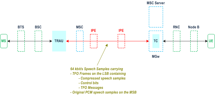 Reproduction of 3GPP TS 28.062, Fig. 4.2.1-4: TFO Configuration between a GSM and a 3G Network