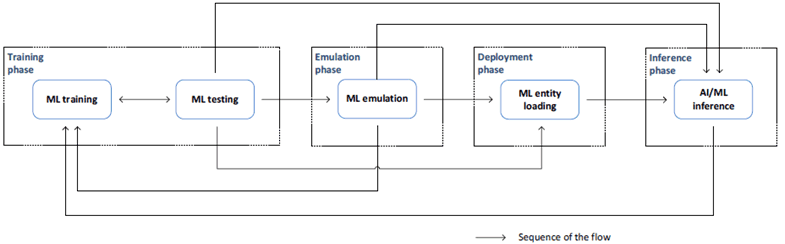 Copy of original 3GPP image for 3GPP TS 28.105, Fig. 4a.0-1: AI/ML operational workflow