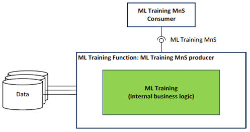 Copy of original 3GPP image for 3GPP TS 28.105, Fig. 4a.1-1: Functional overview and service framework for ML training