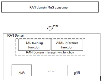 Copy of original 3GPP image for 3GPP TS 28.105, Fig. 4a.2-1: Management for RAN domain analytics