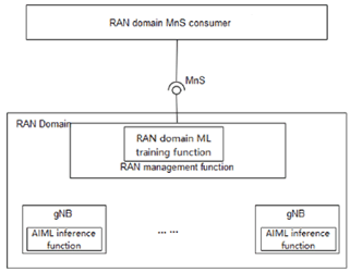 Copy of original 3GPP image for 3GPP TS 28.105, Fig. 4a.2-2: Management where the ML training is located in RAN domain management function and AI/ML inference is located in gNB
