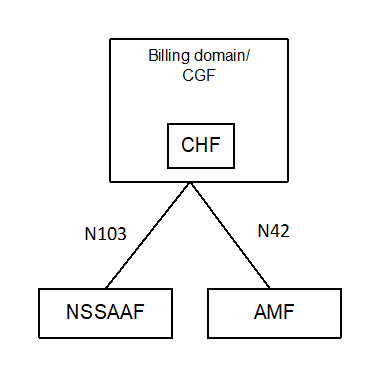 Copy of original 3GPP image for 3GPP TS 28.204, Fig. 4.2.1-2: Non-Roaming Network Slice-Specific Authentication and Authorization converged charging architecture - reference point representation