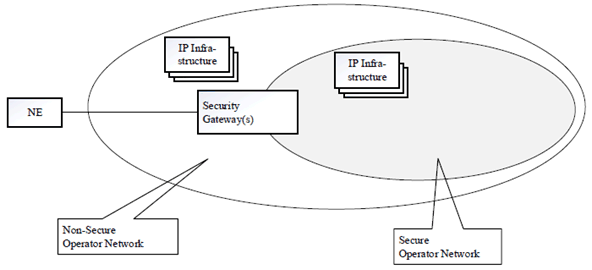 Copy of original 3GPP image for 3GPP TS 28.314, Fig. 4.1.2.1-1: NE connected to a Non-Secure Operator Network