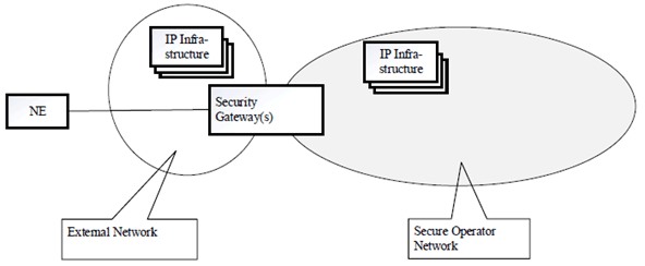 Copy of original 3GPP image for 3GPP TS 28.314, Fig. 4.1.2.2-1: NE connected to an External Network