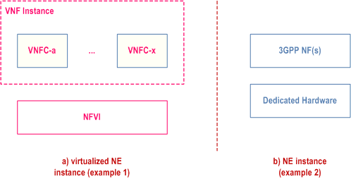 Reproduction of 3GPP TS 28.500, Fig. 4.2.1-3: Examples of NE instances: a) virtualized and b) non-virtualized.