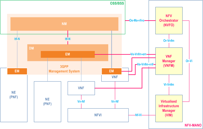 Reproduction of 3GPP TS 28.500, Figure 6.1.1-1: The mobile network management architecture mapping relationship between 3GPP and NFV-MANO architectural framework