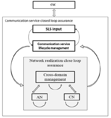 Copy of original 3GPP image for 3GPP TS 28.535, Fig. 4.2.1-1: Communication service closed control loop assurance