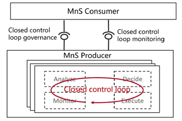 Copy of original 3GPP image for 3GPP TS 28.535, Fig. 4.2.5-1: Closed control loop governance and monitoring