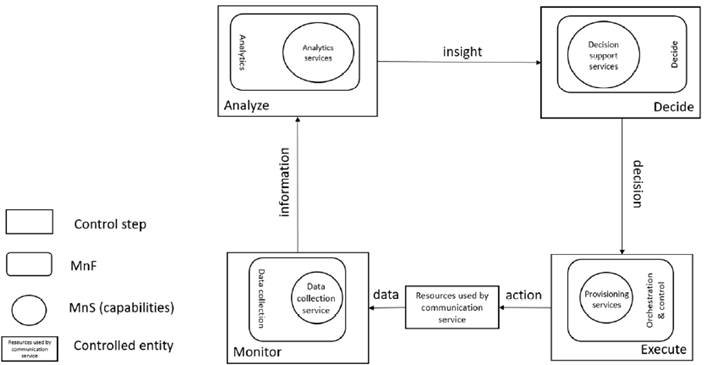 Copy of original 3GPP image for 3GPP TS 28.535, Fig. 4.3-1: Overview of closed control loop information flows