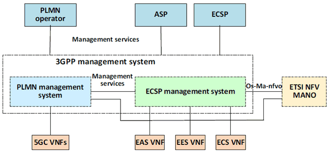Copy of original 3GPP image for 3GPP TS 28.538, Fig. 4.1-1: Edge computing management framework