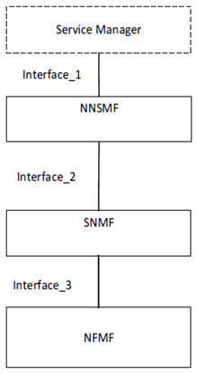 Copy of original 3GPP image for 3GPP TS 28.800, Fig. 7.3.2-1: An example of potential integrated management architecture 