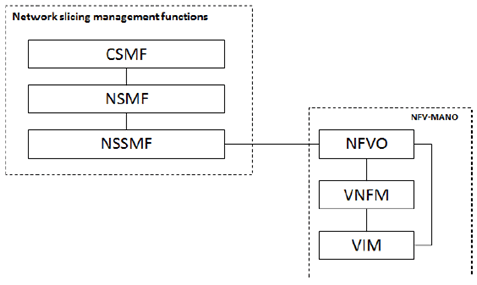 Copy of original 3GPP image for 3GPP TS 28.800, Fig. 7.4.2.1-1: NSSMF interactions with NFVO of NFV-MANO management system