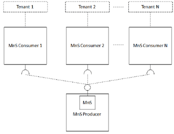 Copy of original 3GPP image for 3GPP TS 28.804, Fig. 4.1-2: Each tenant represented by dedicated MnS Consumer, while consuming the same MnS