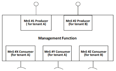 Copy of original 3GPP image for 3GPP TS 28.804, Fig. 4.7-1: Example of Management Function in multiple tenant environment