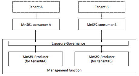 Copy of original 3GPP image for 3GPP TS 28.804, Fig. 4.7-2: Exposure governance in multiple tenant environment