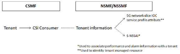 Copy of original 3GPP image for 3GPP TS 28.804, Fig. 4.8-1: NSMF/NSSMF tenant information relation with CSI Consumer in CSMF