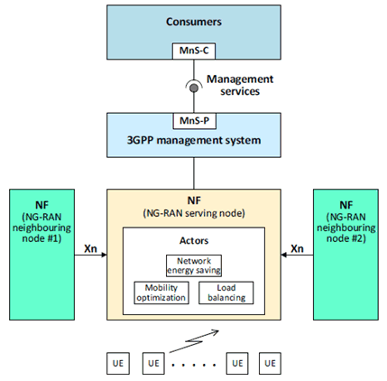 Copy of original 3GPP image for 3GPP TS 28.838, Fig. 4.2-1: Management framework for measurement data collection