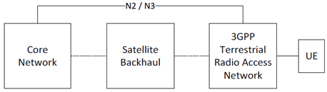 Copy of original 3GPP image for 3GPP TS 28.844, Fig. 4.3-1: 5G System with a satellite backhaul