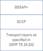 Reproduction of 3GPP TS 29.016, Figure 4.1: Protocol stack for the transportation of BSSAP+