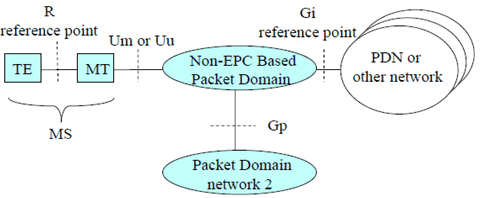 Copy of original 3GPP image for 3GPP TS 29.061, Fig. 1a: Non-EPC based Packet Domain Access Interfaces and Reference Points