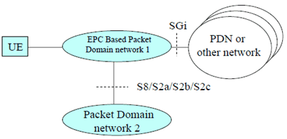 Copy of original 3GPP image for 3GPP TS 29.061, Fig. 1b: EPC based Packet Domain Access Interfaces and Reference Points