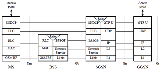 Copy of original 3GPP image for 3GPP TS 29.061, Fig. 2a: User Plane for Packet Domain services in A/Gb mode