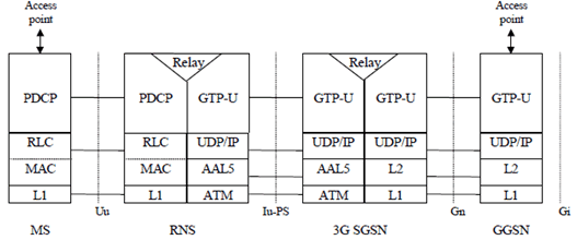 Copy of original 3GPP image for 3GPP TS 29.061, Fig. 2b: User Plane for Packet Domain services in Iu mode