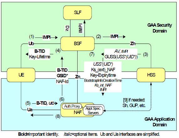 Copy of original 3GPP image for 3GPP TS 29.109, Fig. 1.2: The whole signalling procedure in GAA system 