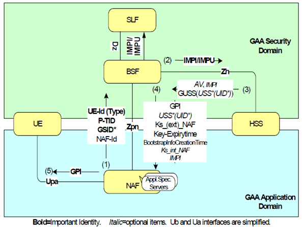 Copy of original 3GPP image for 3GPP TS 29.109, Fig. 1.3: Signalling procedure in GAA Bootstrapping Push Function