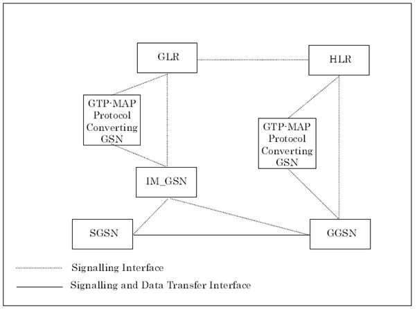 Copy of original 3GPP image for 3GPP TS 29.119, Fig. 1: Logical Architecture for PS domain in the network with GLR