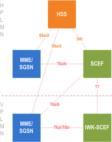 3GPP 29.128 - MME and SGSN interfaces for interworking with PDNs and Applications via SCEF