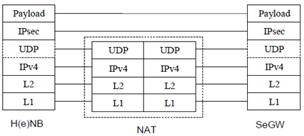 Copy of original 3GPP image for 3GPP TS 29.139, Fig. 4.1.2-1: User Plane for H(e)NB - SeGW Interface over IPv4 transport network