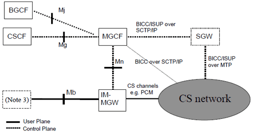 Copy of original 3GPP image for 3GPP TS 29.163, Fig. 1: IM CN subsystem to CS network logical interworking reference model