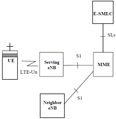 Copy of original 3GPP image for 3GPP TS 29.171, Fig. 4.1-1: Positioning Interfaces in E-UTRAN