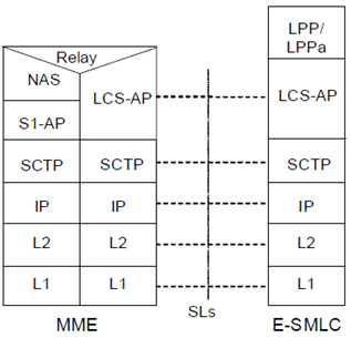 Copy of original 3GPP image for 3GPP TS 29.171, Fig. 5.2-1: Protocol Layering for LCS-AP