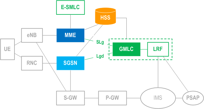 3GPP 29.172 - EPC LCS Protocol between GMLC and MME