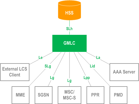 Reproduction of 3GPP TS 29.173, Fig. 4.2-1: Overview of the LCS Functional Architecture