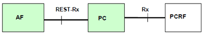 Copy of original 3GPP image for 3GPP TS 29.201, Fig. 4.2.1: The REST-Rx reference model